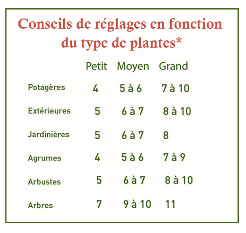 conseils réglages iriso